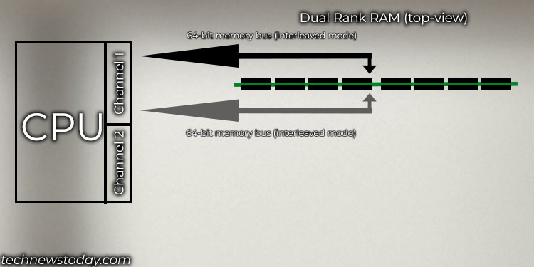 dual rank memory modules accessed by cpu