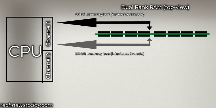 Single Rank Vs Dual Rank RAM: What's the Difference 4 dual rank memory modules accessed by cpu
