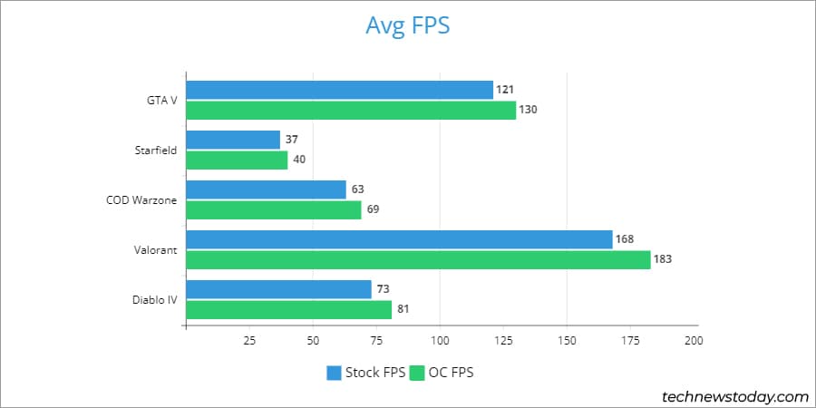 gtx 1060 oc fps stats
