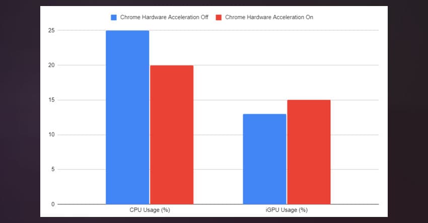 Hardware Acceleration On off graph