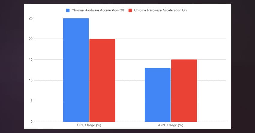 How to Turn Off Hardware Acceleration 6 Hardware Acceleration On off graph