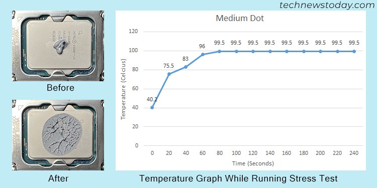 How Much Thermal Paste on CPU? When is it Too Much 6 medium-dot-thermal-paste-temperature-graph