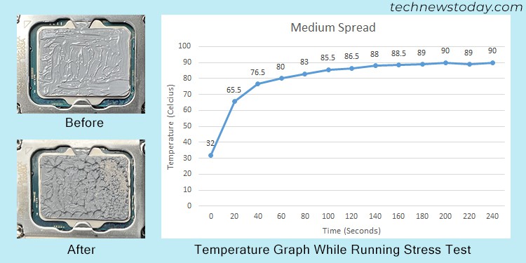 How Much Thermal Paste on CPU? When is it Too Much 9 medium-spread-thermal-paste-temperature-graph