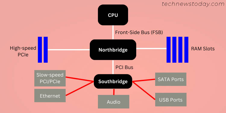 Understanding Motherboard Chipset and Its Importance 2 northbridge southbridge architecture