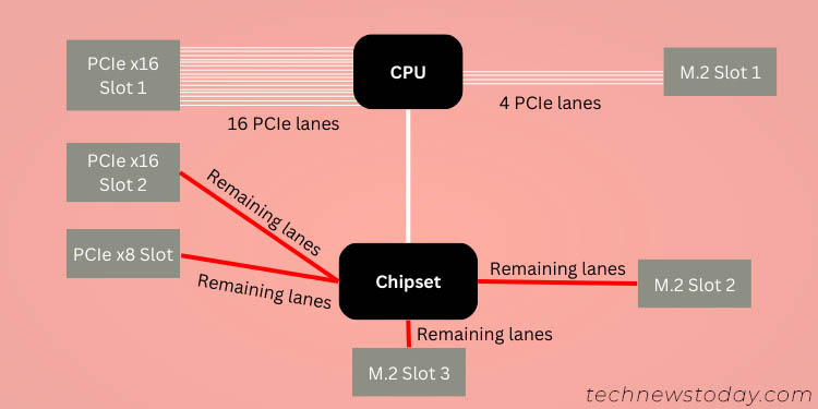 pcie lanes through chipset