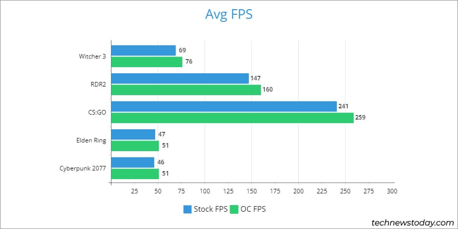 "MSI Afterburner Overclocking: A Step-by-Step Guide" 22 rx 570 oc fps stats