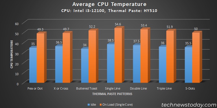 Best Thermal Paste Pattern: 5 Methods Tested 7 thermal-paste-patterns-cpu-temperature-comparison-graph