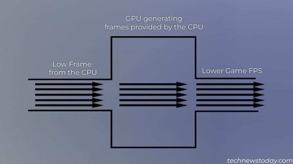 Does a cpu affect fps detailed guide 