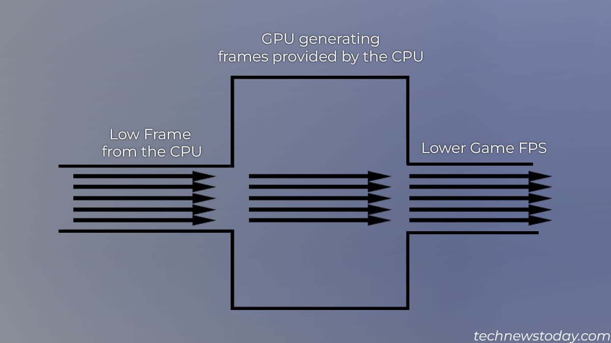 Does A CPU Affect FPS? (Detailed Guide)
