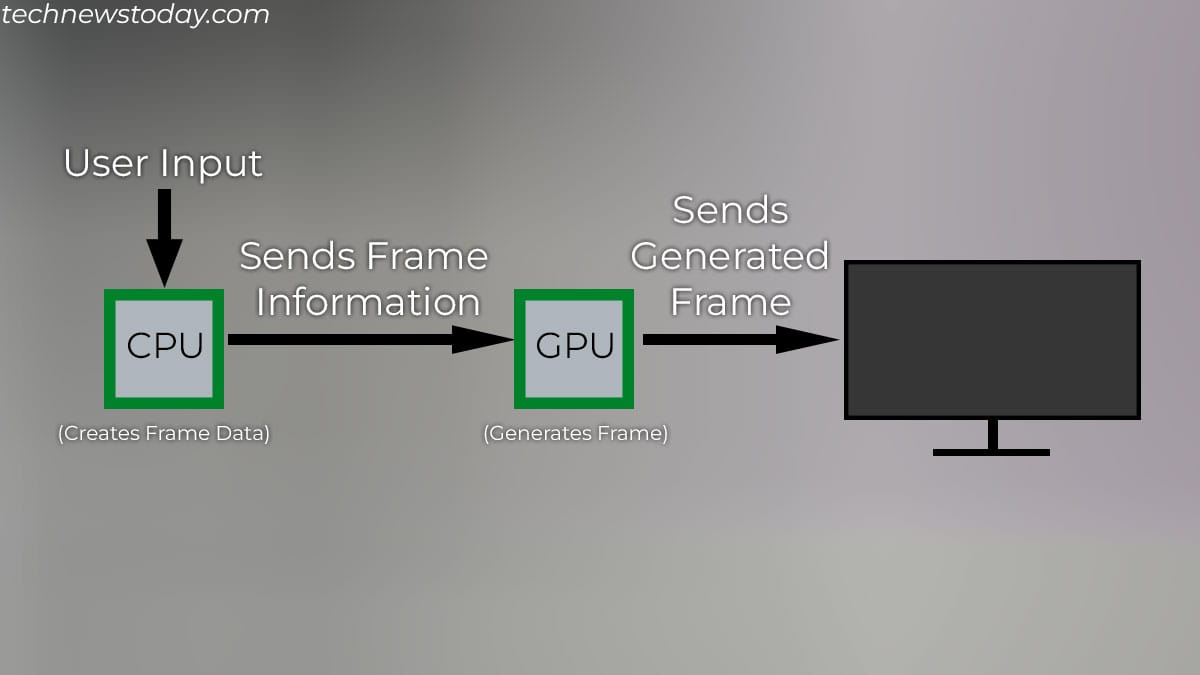 Does A CPU Affect FPS? (Detailed Guide)