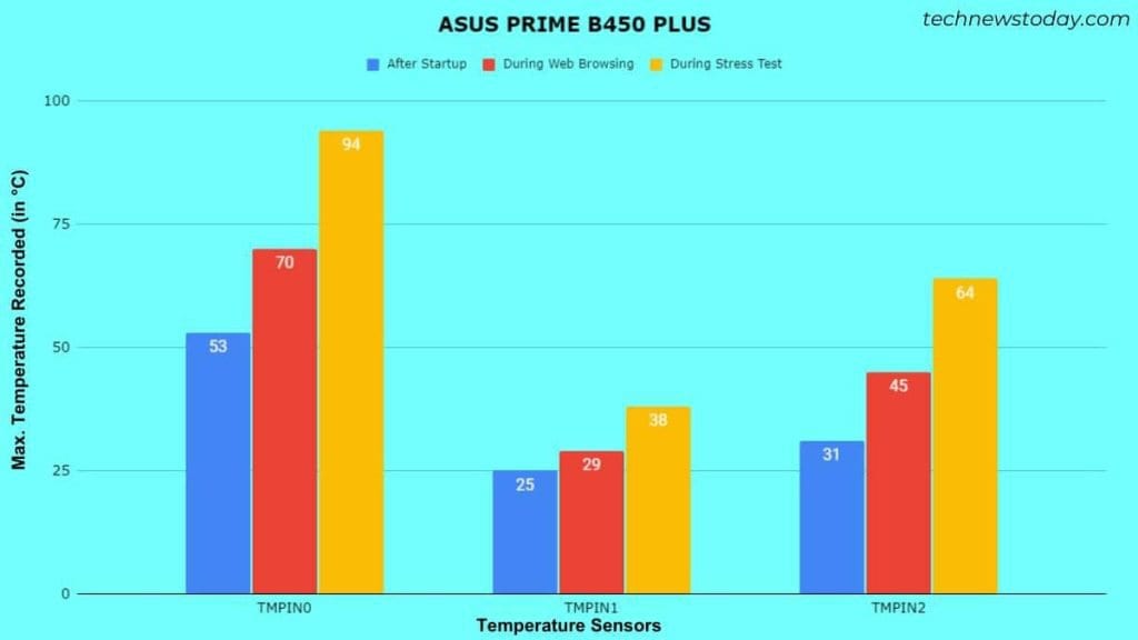 What is the Normal and Safe Motherboard Temperature 9 asus prime motherboard temp testing