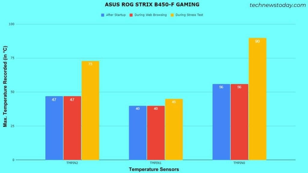What is the Normal and Safe Motherboard Temperature 10 asus rog motherboard temp testing