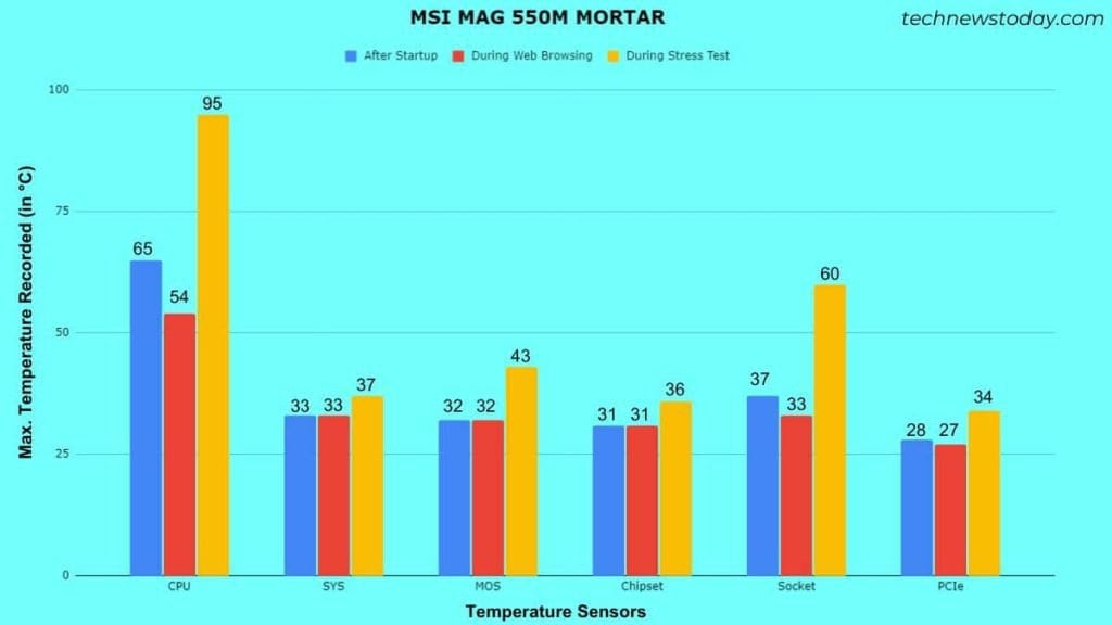 What is the Normal and Safe Motherboard Temperature 8 msi mag motherboard temp testing