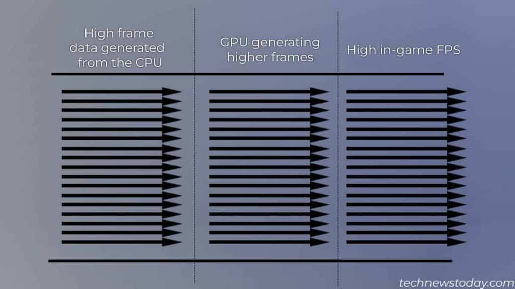 Does A CPU Affect FPS? (Detailed Guide)