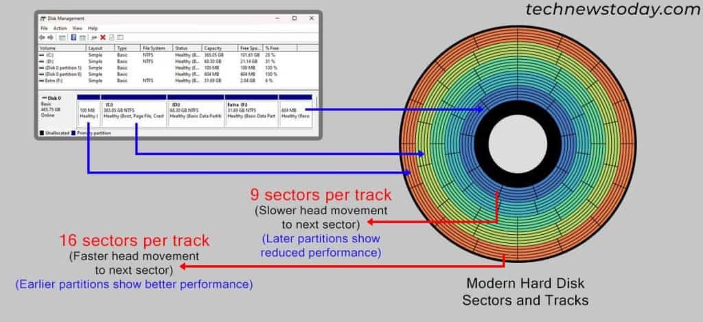 How Many Partitions Do I Need? 2 hard-drive-sector-track-performance-partition