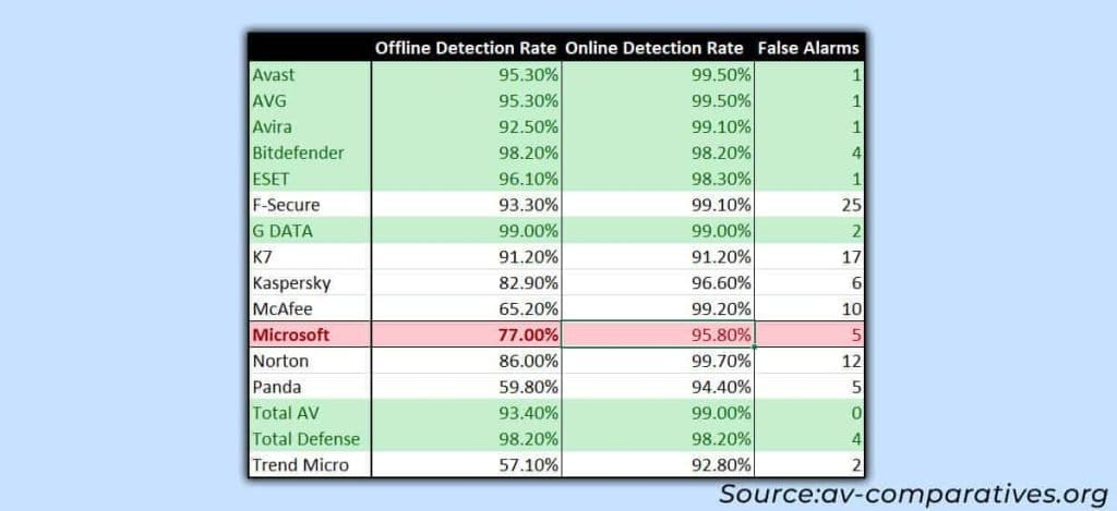 microsoft-defender-malware-detection-rate